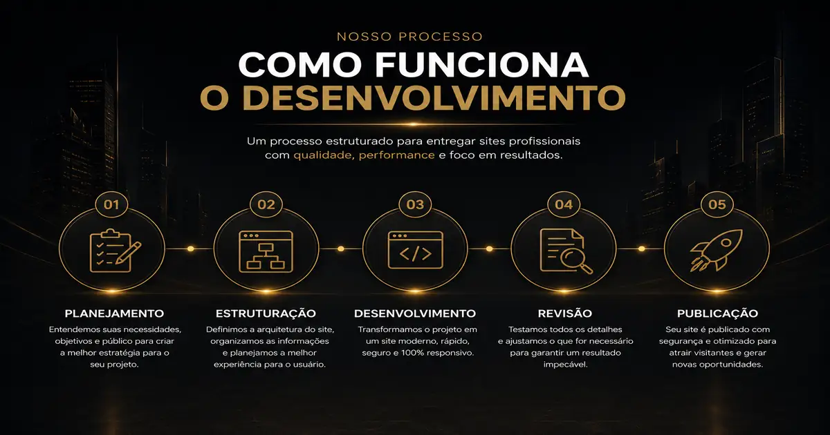 Processo de Desenvolvimento